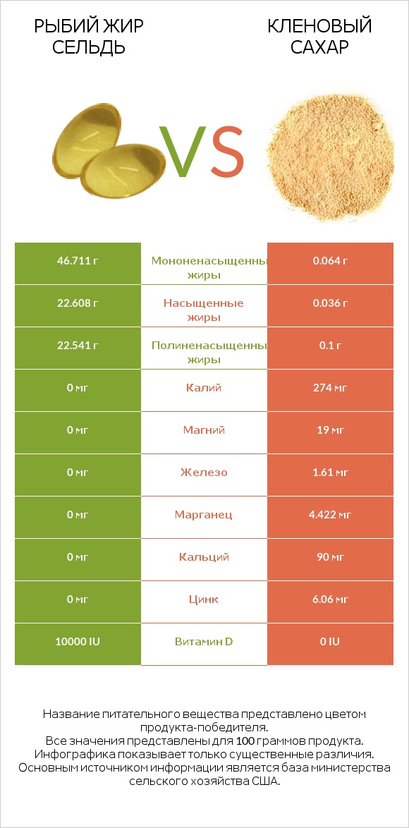 Рыбий жир сельдь vs Кленовый сахар infographic