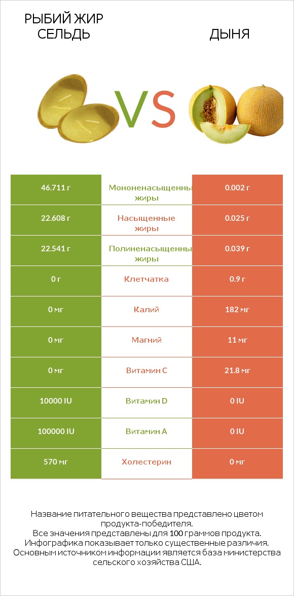 Рыбий жир сельдь vs Дыня infographic