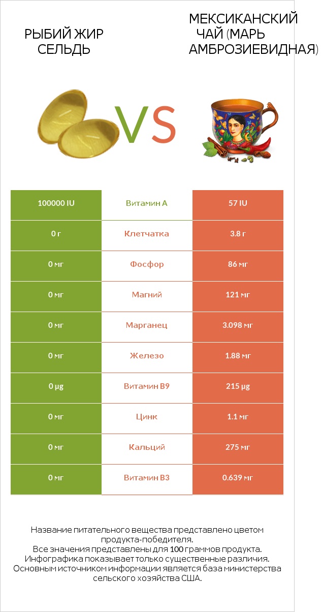 Рыбий жир сельдь vs Мексиканский чай (Марь амброзиевидная) infographic