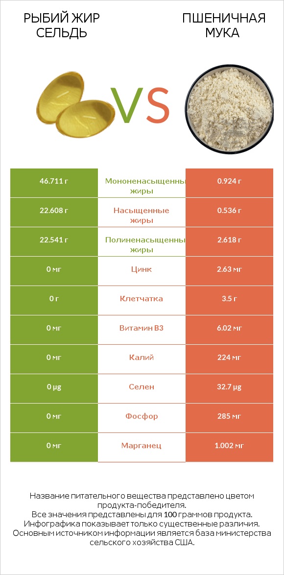 Рыбий жир сельдь vs Пшеничная мука infographic