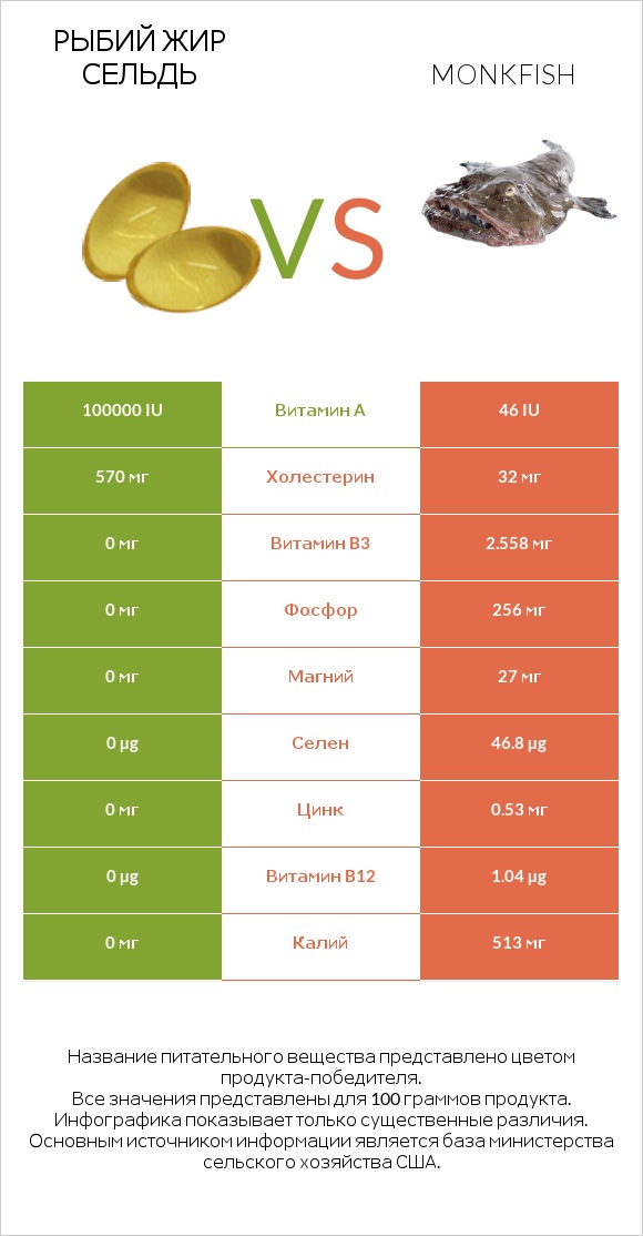 Рыбий жир сельдь vs Monkfish infographic