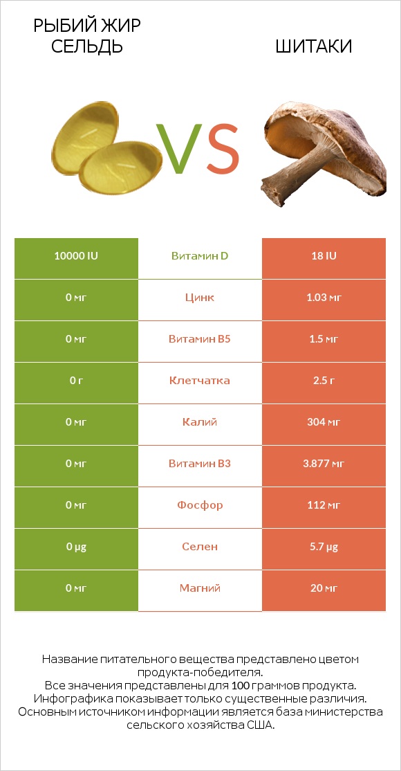 Рыбий жир сельдь vs Шитаки infographic