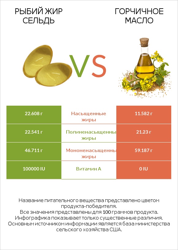 Рыбий жир сельдь vs Горчичное масло infographic