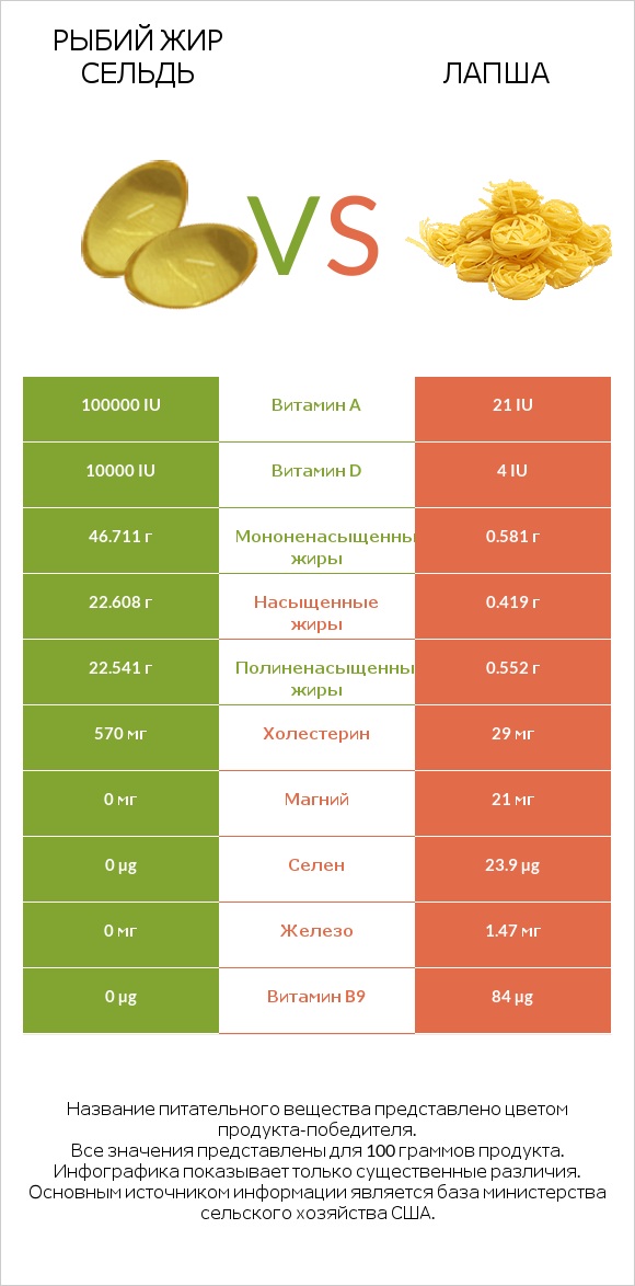 Рыбий жир сельдь vs Лапша infographic
