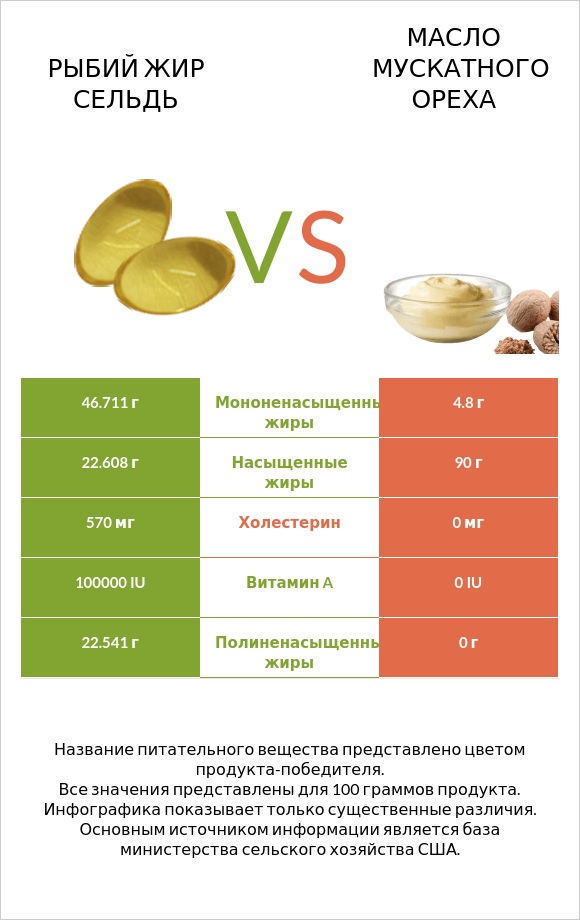 Рыбий жир сельдь vs Масло мускатного ореха infographic