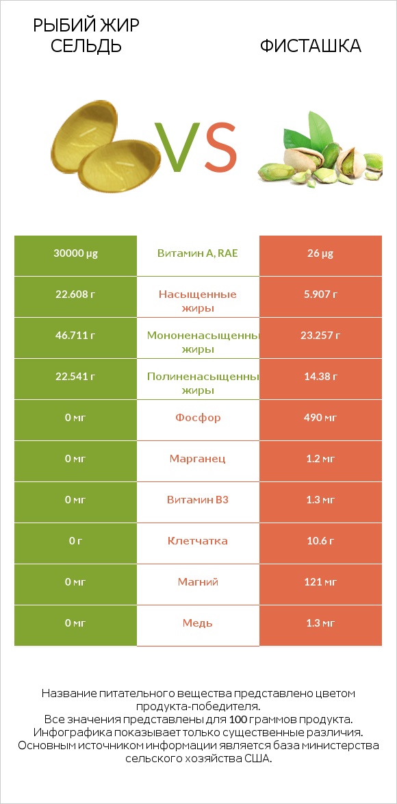 Рыбий жир сельдь vs Фисташка infographic