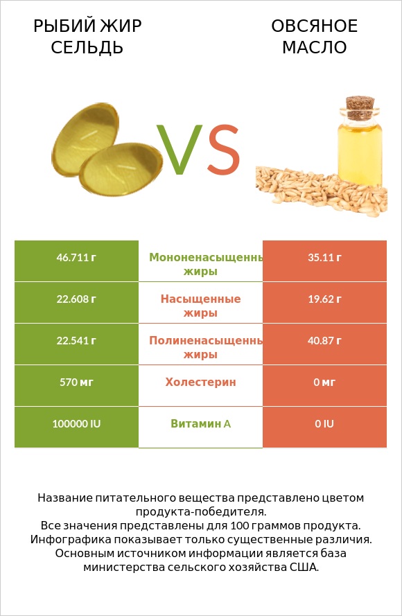 Рыбий жир сельдь vs Օвсяное масло infographic