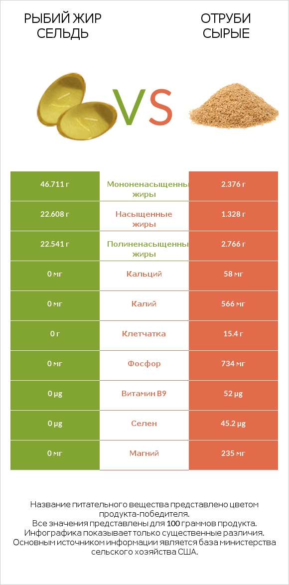 Рыбий жир сельдь vs Отруби сырые infographic