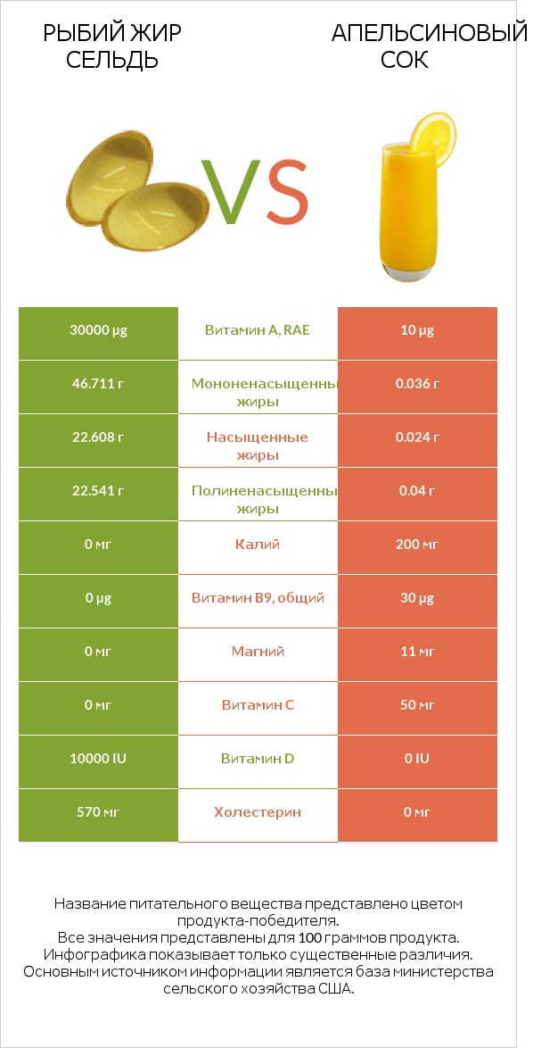 Рыбий жир сельдь vs Апельсиновый сок infographic