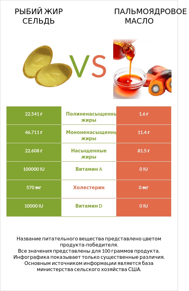 Рыбий жир сельдь vs Пальмоядровое масло infographic