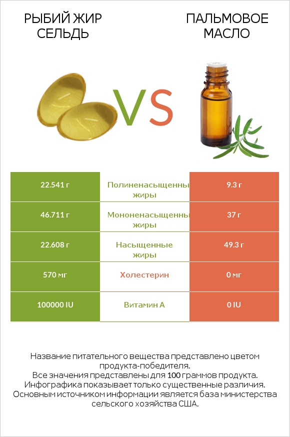 Рыбий жир сельдь vs Пальмовое масло infographic