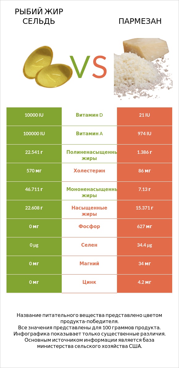 Рыбий жир сельдь vs Пармезан infographic