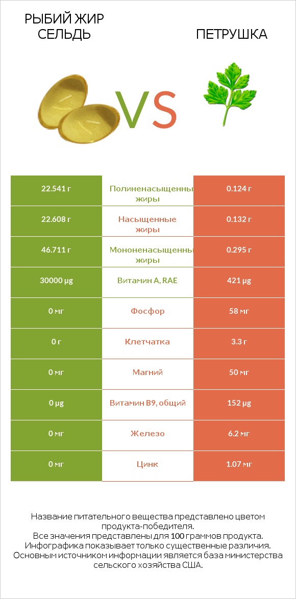 Рыбий жир сельдь vs Петрушка infographic