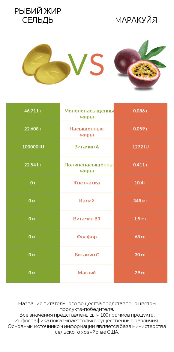 Рыбий жир сельдь vs Mаракуйя infographic