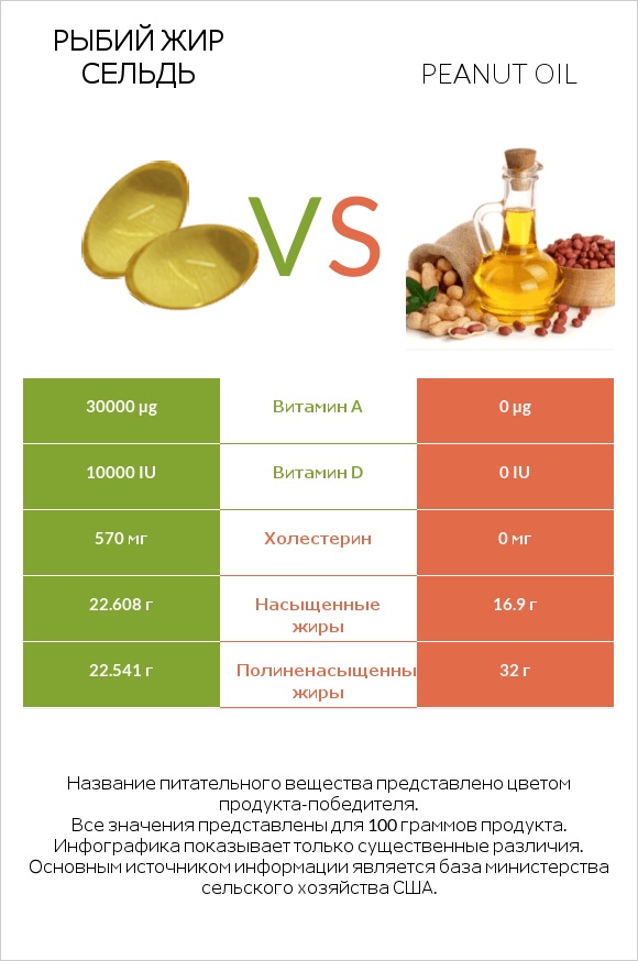 Рыбий жир сельдь vs Peanut oil infographic