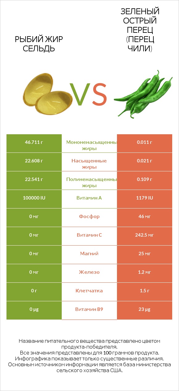 Рыбий жир сельдь vs Зеленый острый перец (перец чили) infographic