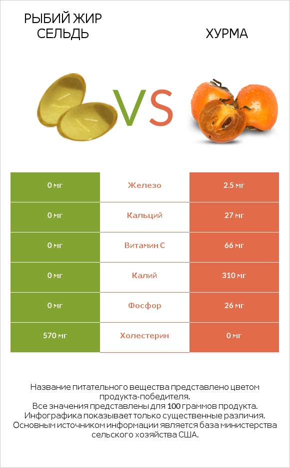 Рыбий жир сельдь vs Хурма infographic