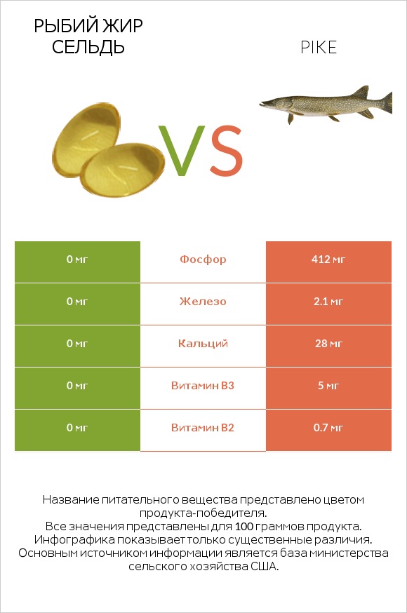 Рыбий жир сельдь vs Pike infographic