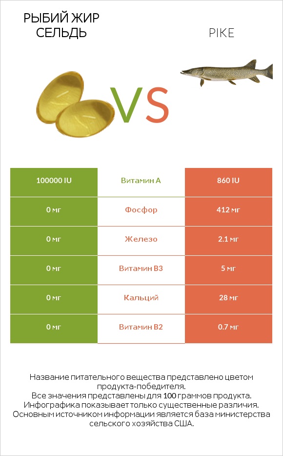 Рыбий жир сельдь vs Pike infographic