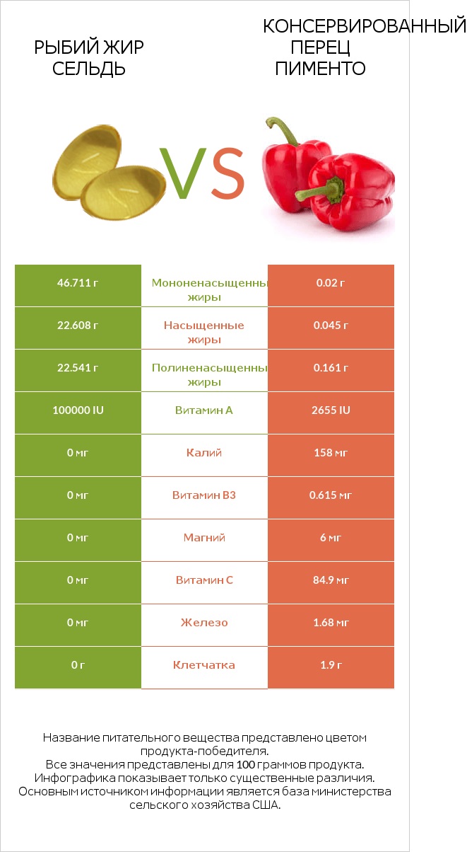 Рыбий жир сельдь vs Консервированный перец пименто infographic