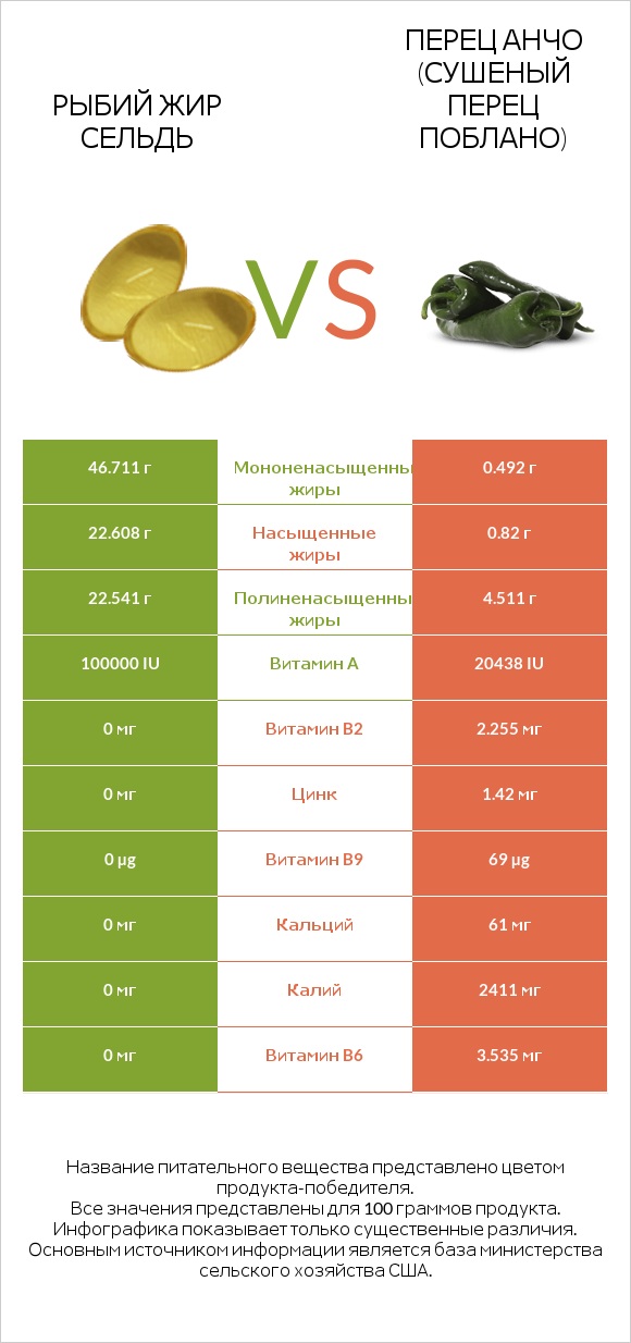 Рыбий жир сельдь vs Перец Анчо (сушеный перец Поблано) infographic