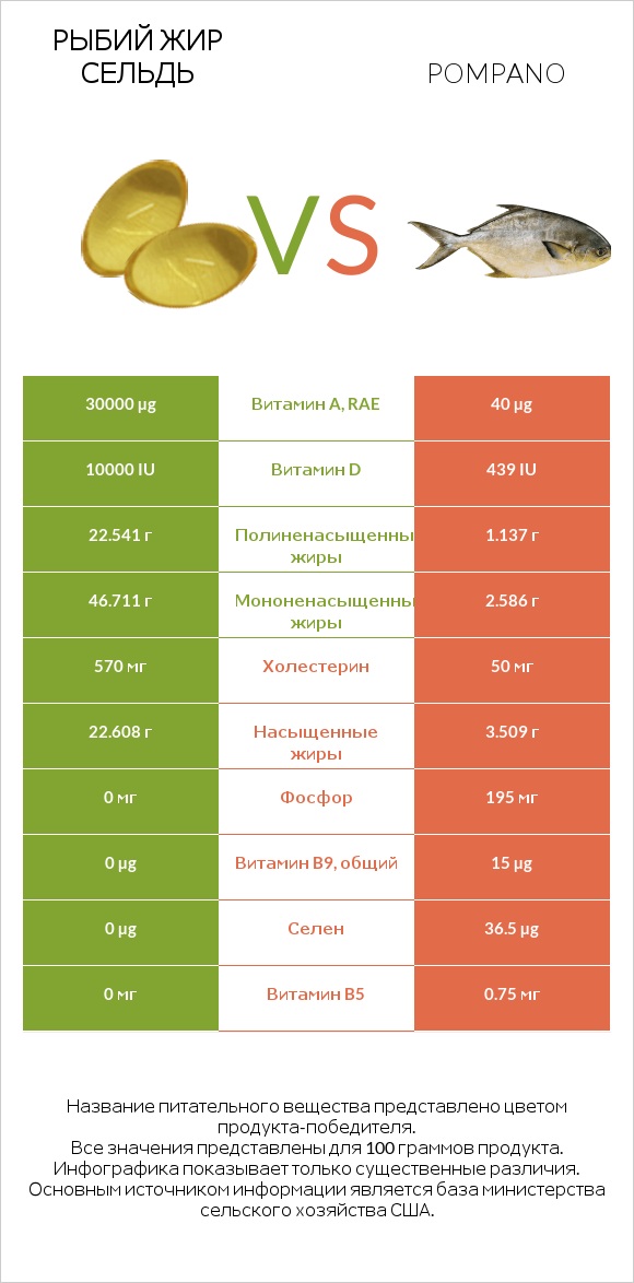 Рыбий жир сельдь vs Pompano infographic