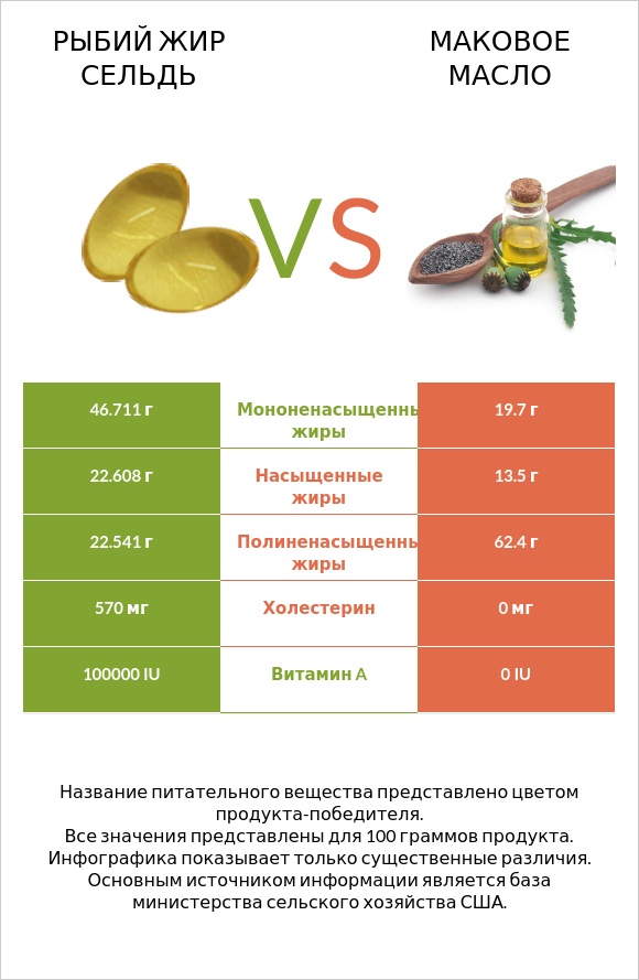 Рыбий жир сельдь vs Маковое масло infographic