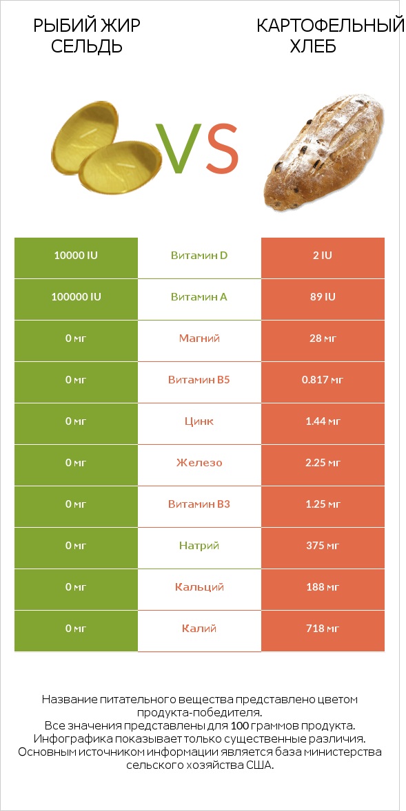 Рыбий жир сельдь vs Картофельный хлеб infographic