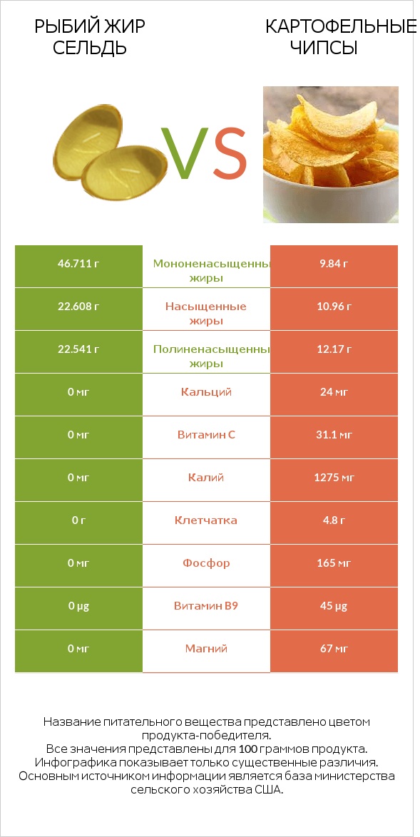 Рыбий жир сельдь vs Картофельные чипсы infographic