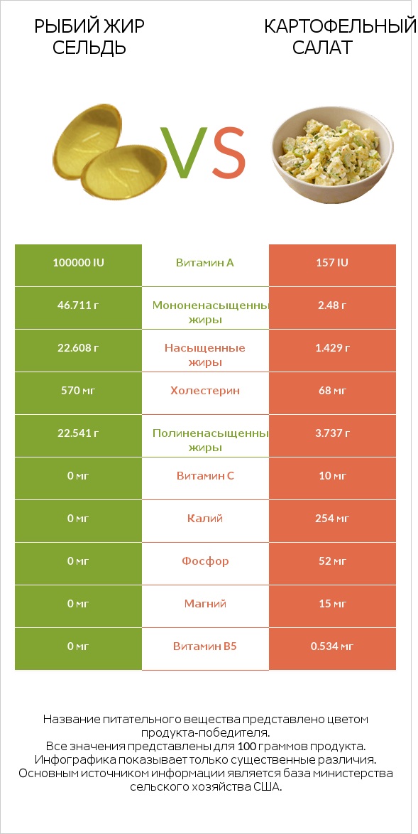 Рыбий жир сельдь vs Картофельный салат infographic