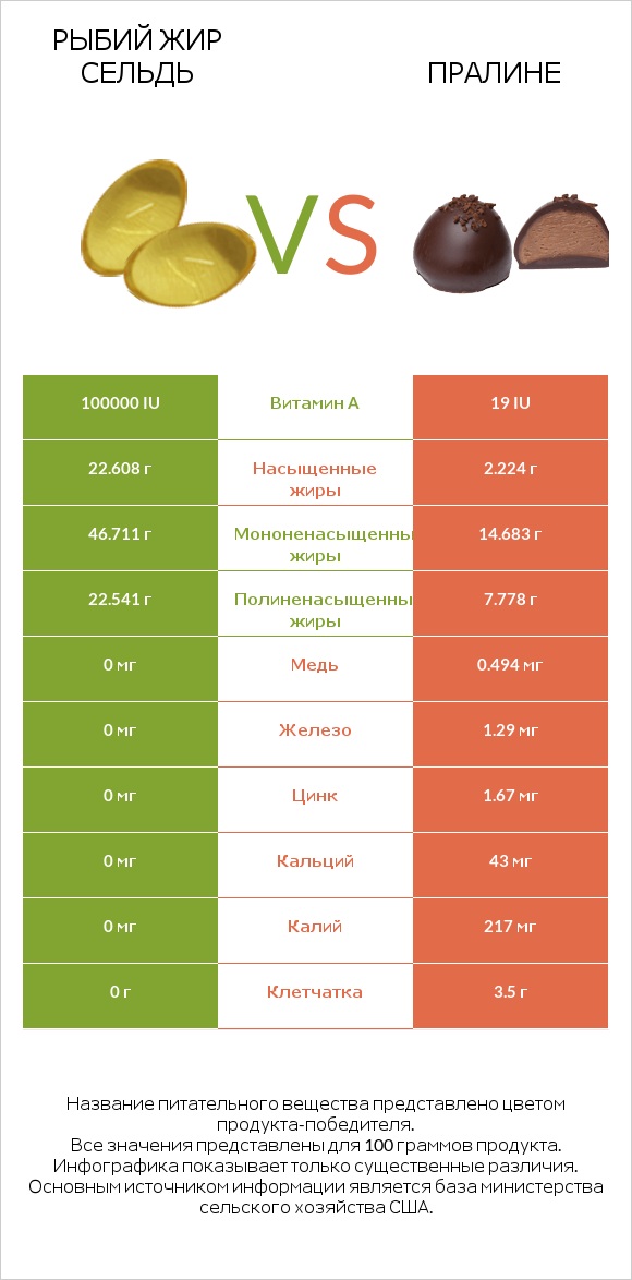 Рыбий жир сельдь vs Пралине infographic