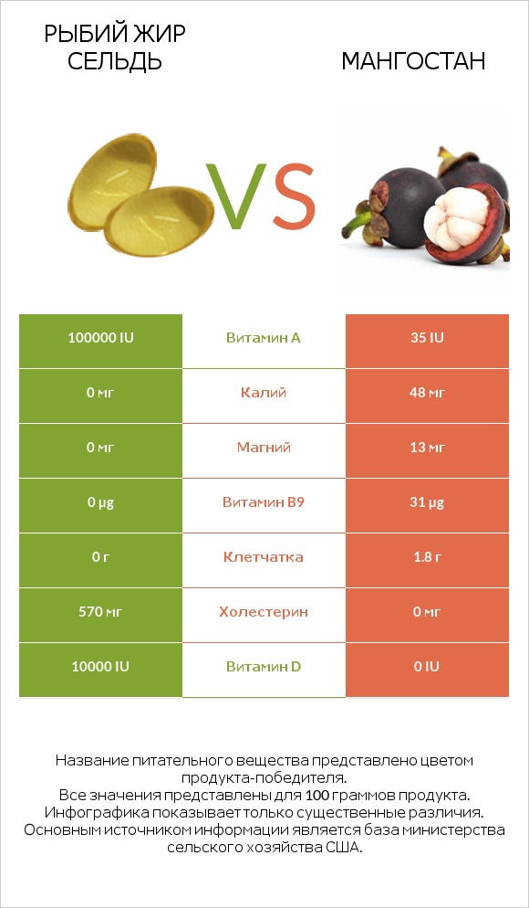 Рыбий жир сельдь vs Мангостан infographic