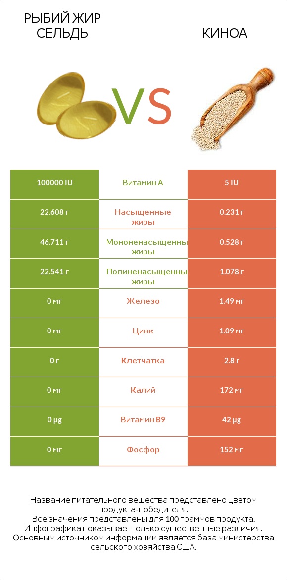 Рыбий жир сельдь vs Киноа infographic