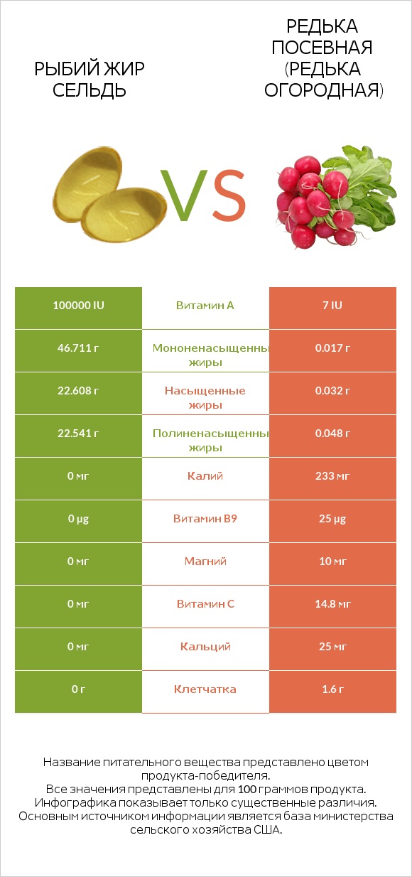 Рыбий жир сельдь vs Редька посевная (Редька огородная) infographic