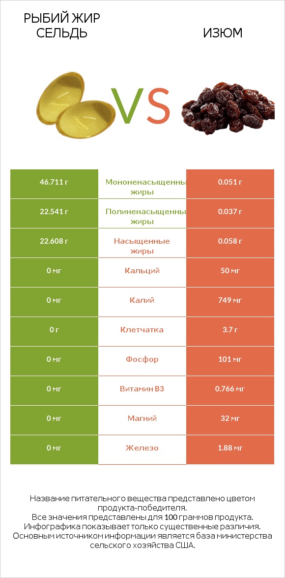 Рыбий жир сельдь vs Изюм infographic