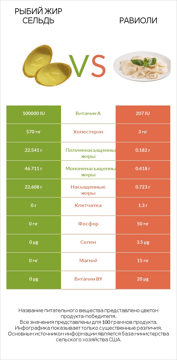 Рыбий жир сельдь vs Равиоли infographic