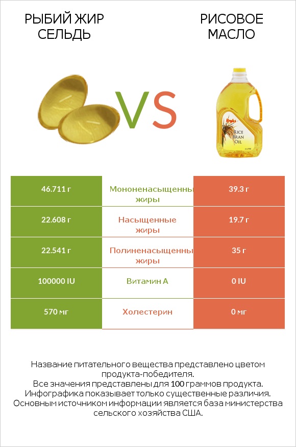 Рыбий жир сельдь vs Рисовое масло infographic