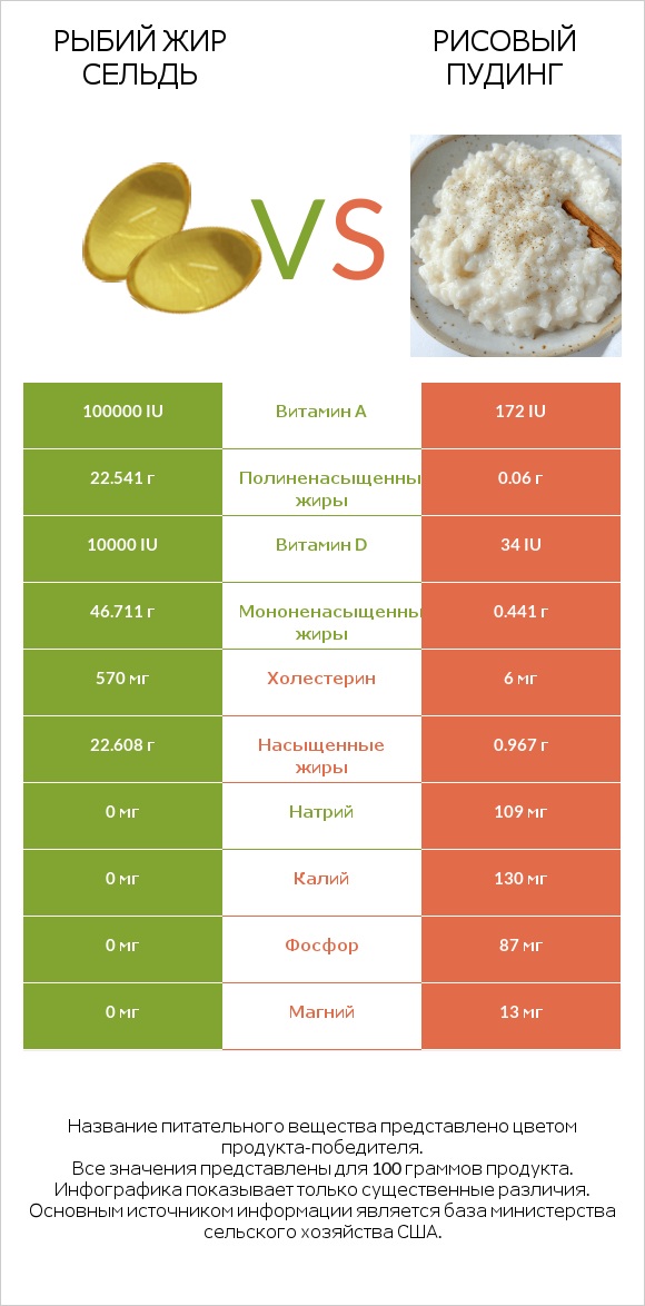 Рыбий жир сельдь vs Рисовый пудинг infographic