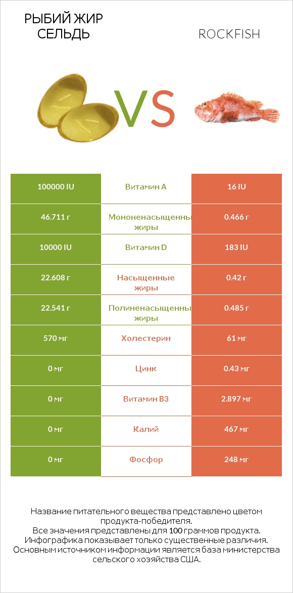 Рыбий жир сельдь vs Rockfish infographic