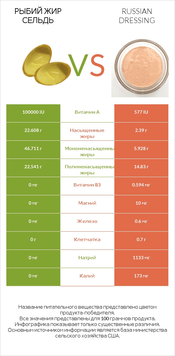 Рыбий жир сельдь vs Russian dressing infographic