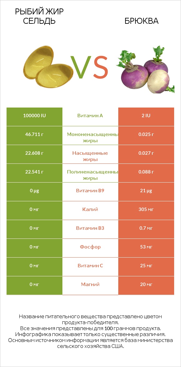 Рыбий жир сельдь vs Брюква infographic