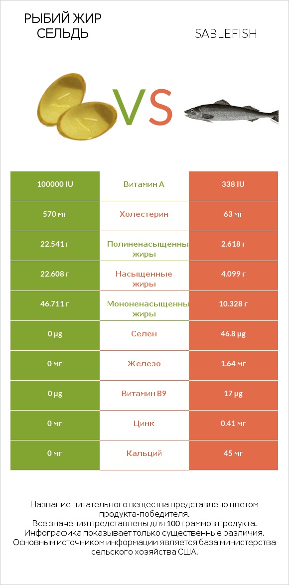 Рыбий жир сельдь vs Sablefish infographic