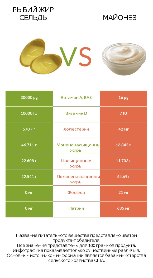 Рыбий жир сельдь vs Майонез infographic