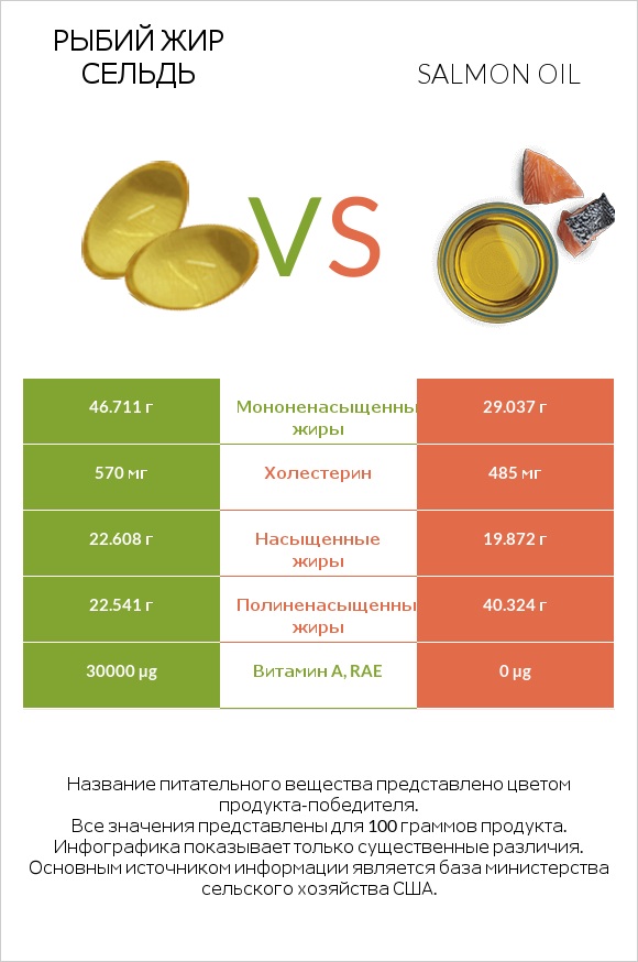 Рыбий жир сельдь vs Salmon oil infographic