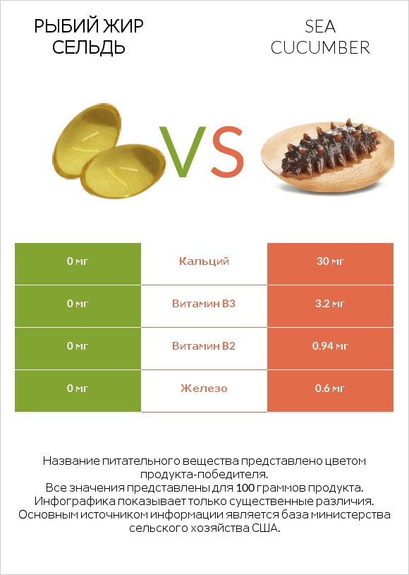 Рыбий жир сельдь vs Sea cucumber infographic