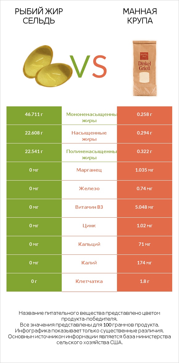 Рыбий жир сельдь vs Манная крупа infographic