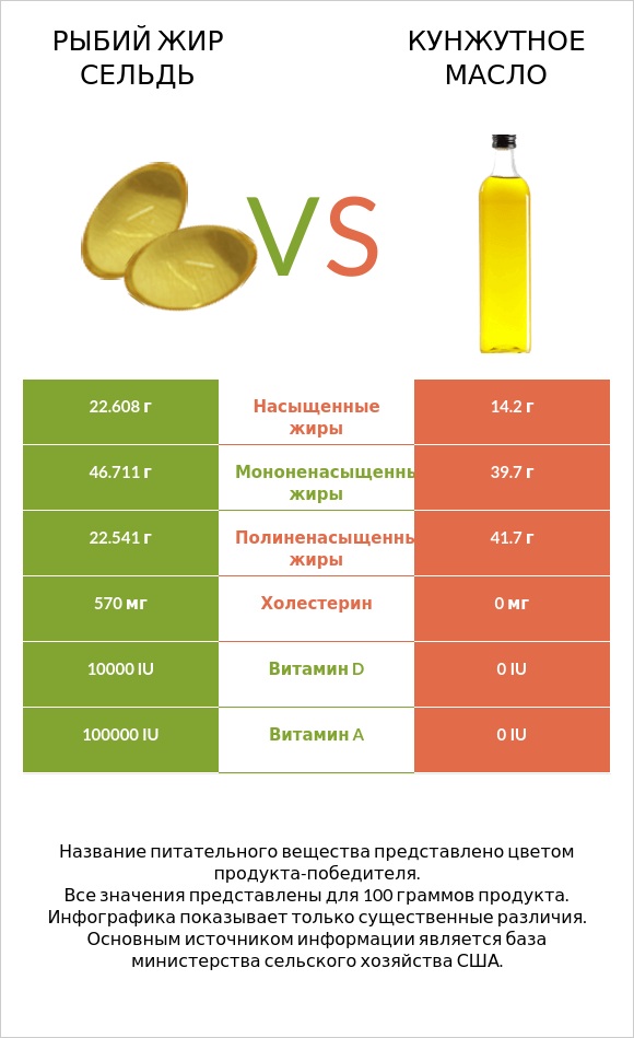 Рыбий жир сельдь vs Кунжутное масло infographic