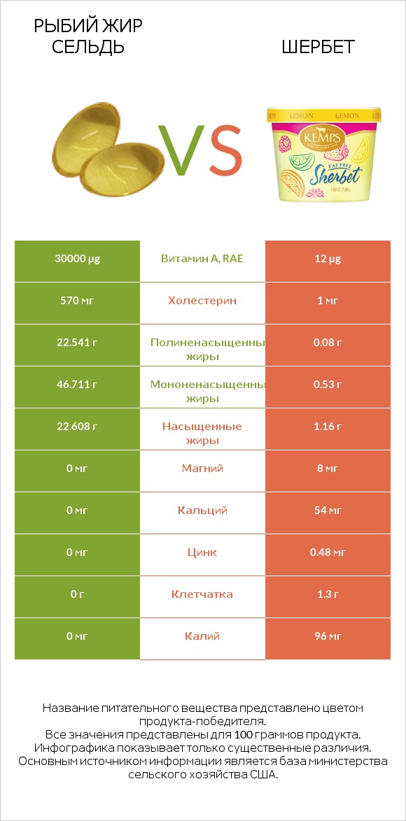 Рыбий жир сельдь vs Шербет infographic