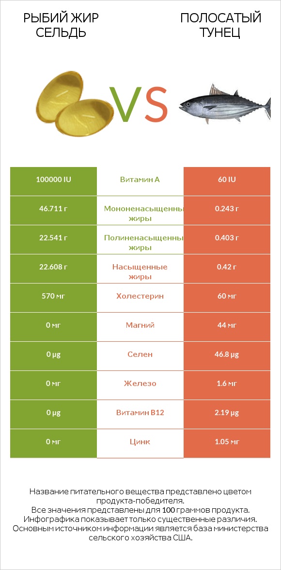 Рыбий жир сельдь vs Полосатый тунец infographic