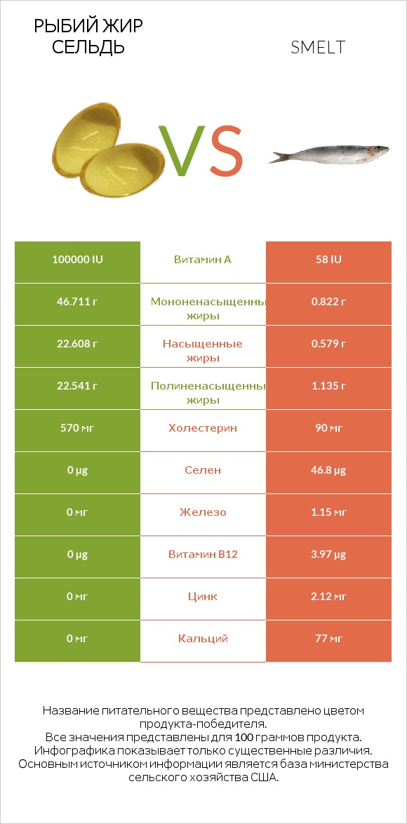 Рыбий жир сельдь vs Smelt infographic